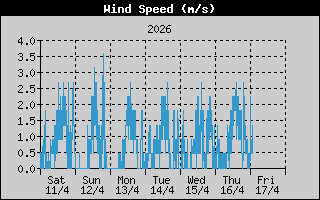 Reg Semanal de Viento